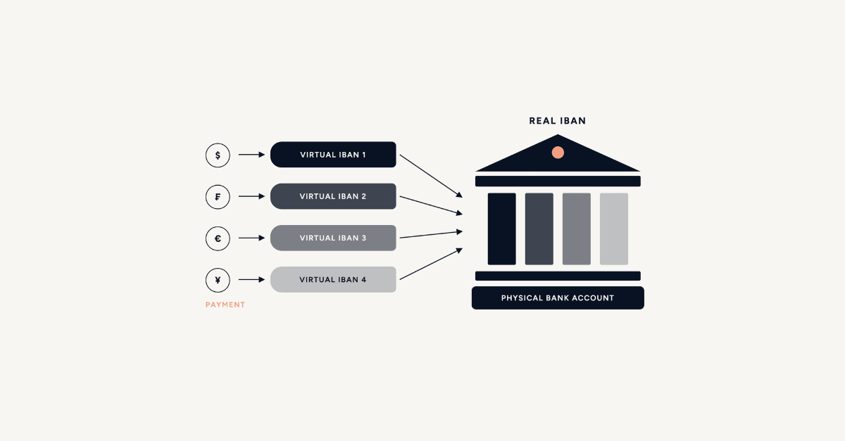 Diagram showing USD, CHF, EUR and JPY payments each routed through a dedicated virtual IBAN into one central physical bank account
