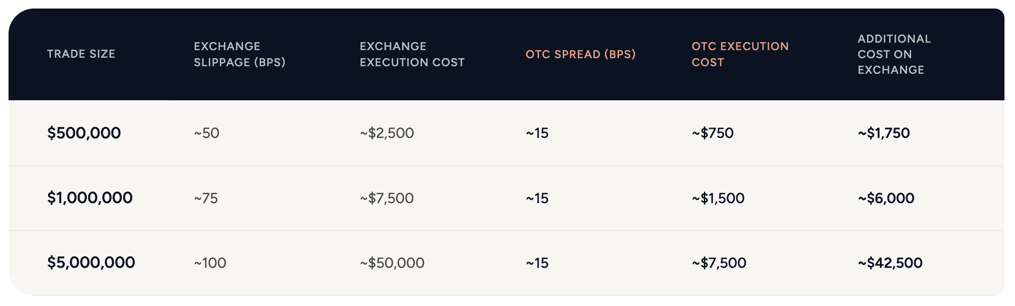 Table comparing exchange slippage versus OTC execution cost for GCC businesses at $500K, $1M, and $5M trade sizes