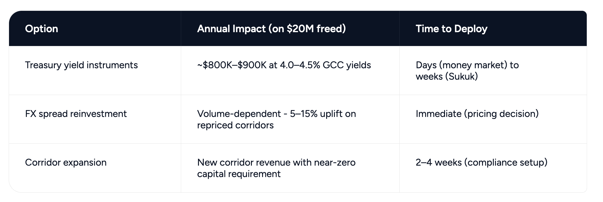 Table showing three Nostro capital redeployment options for GCC exchange houses: treasury yield instruments, FX spread reinvestment, and corridor expansion